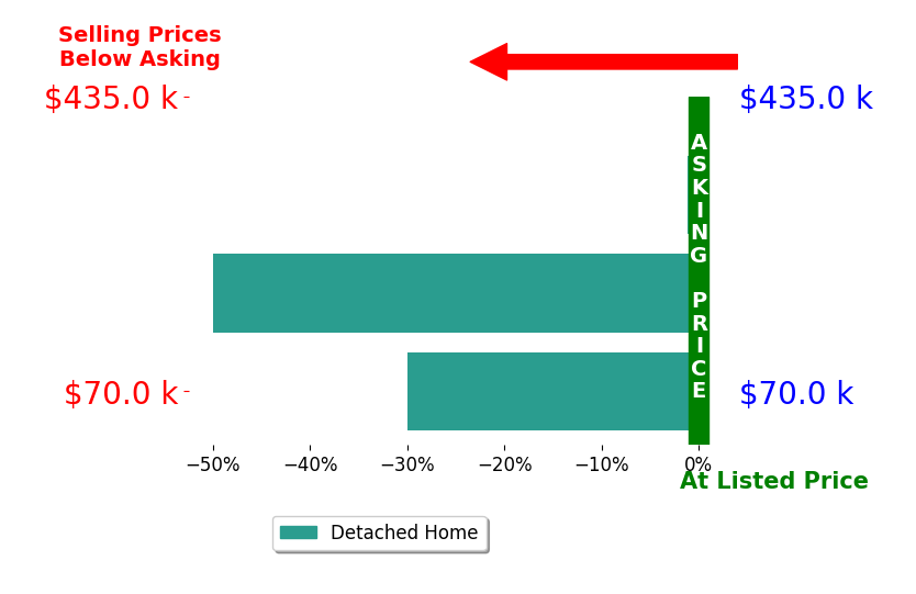 Patricia Pounders's sold homes closed 27.0% below asking on average, with 0 homes above, 3 below, and 0 at asking price.