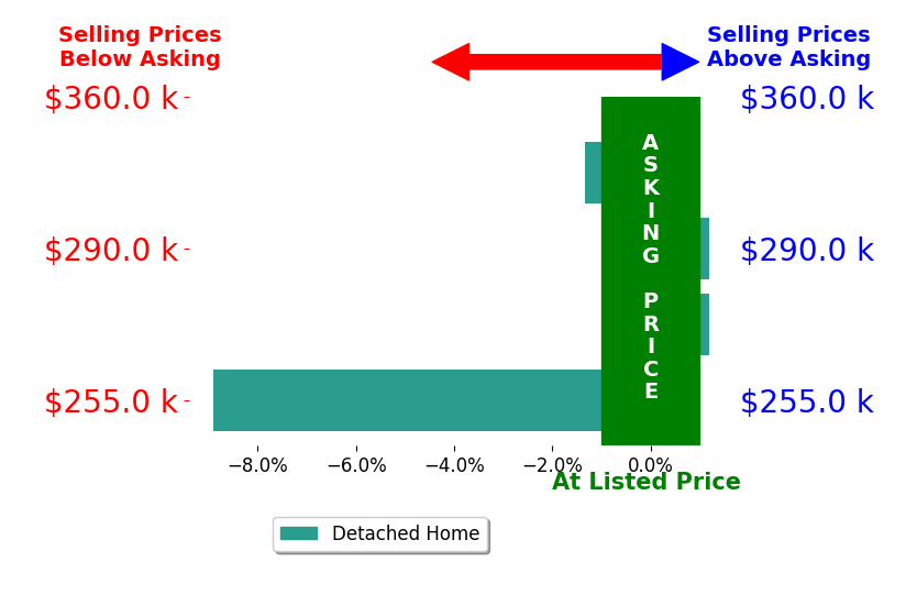 Jessica Moore's sold homes closed 2.6% below asking on average, with 0 homes above, 2 below, and 2 at asking price.