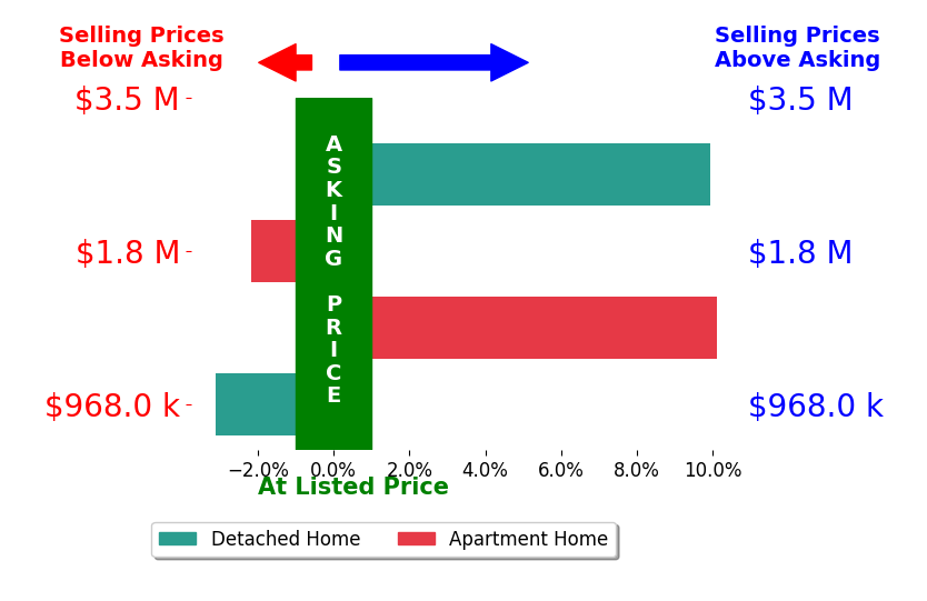 Bar chart comparing asking price vs selling price for Scott Price