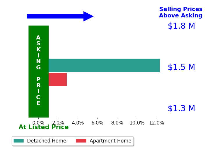 Bar chart comparing asking price vs selling price for H Jasan Sherman