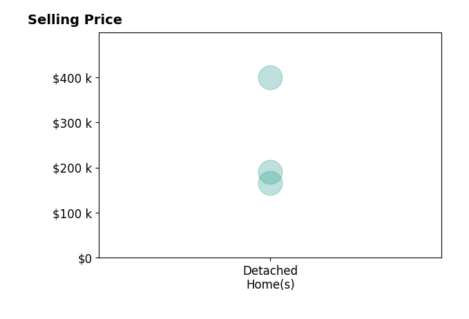 Kelsea Vaughan's sold homes include detached homes from $165K to $399K.