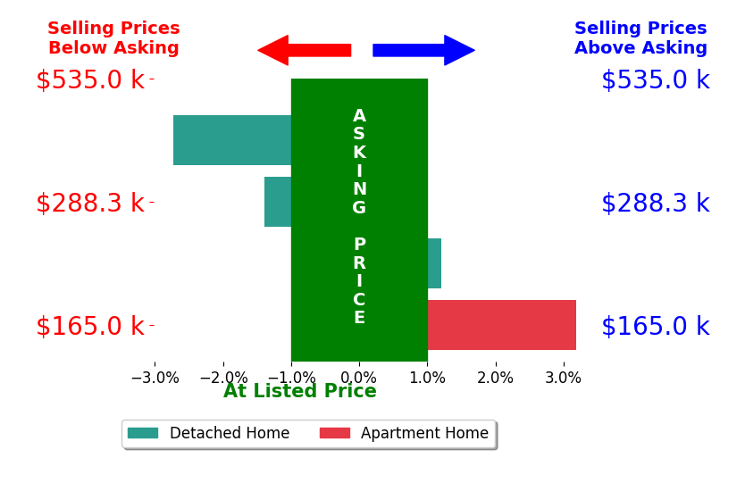 Nicholas Gehrke's sold homes closed 0.3% below asking on average, with 1 homes above, 2 below, and 1 at asking price.