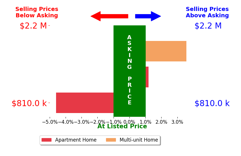 Bar chart comparing asking price vs selling price for Adam Kanizo