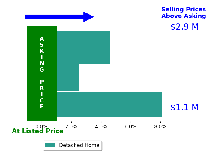 Bar chart comparing asking price vs selling price for David Abas