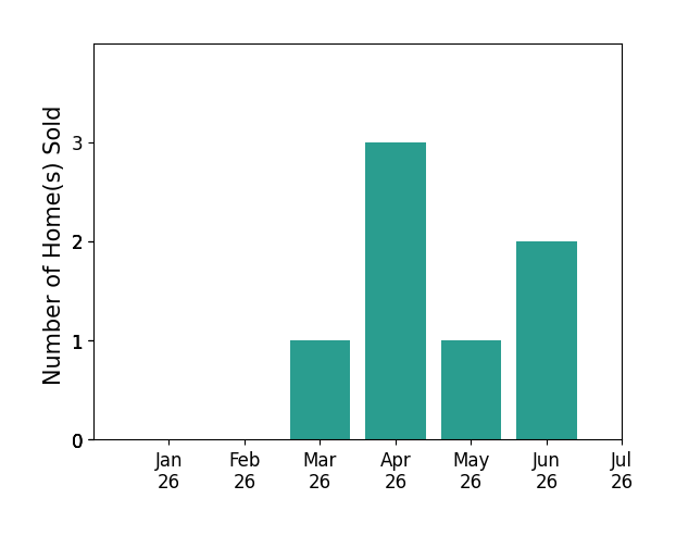 Bar chart of total home sales by Gregory Eubanks over the past 12 months