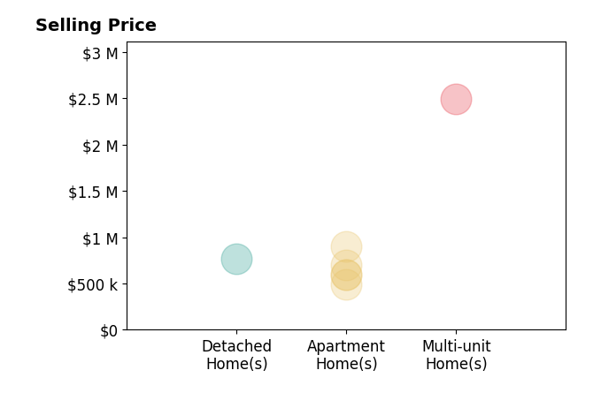 Histogram of home sales price ranges for Gregory Eubanks