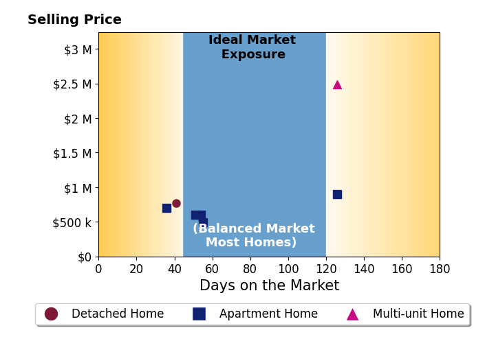 Bar chart of average days on market for Gregory Eubanks's listings