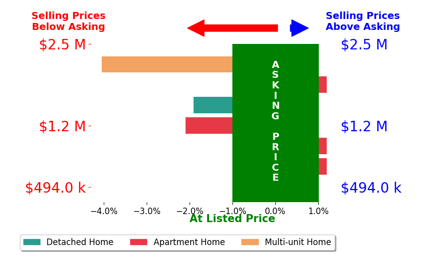 Bar chart comparing asking price vs selling price for Gregory Eubanks
