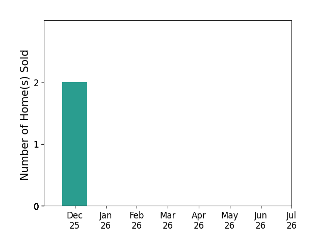 Bar chart of total home sales by Brandi Maldonado over the past 12 months