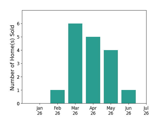 Bar chart of total home sales by Brian Maser over the past 12 months