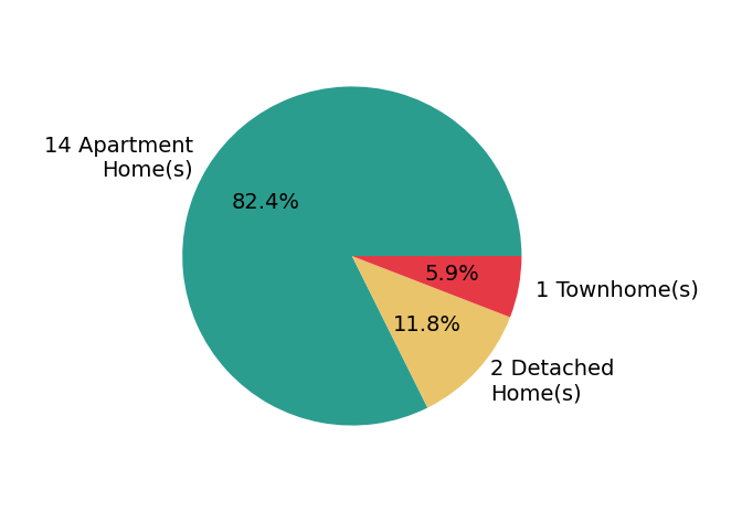 Pie chart showing home sales by property type for Brian Maser