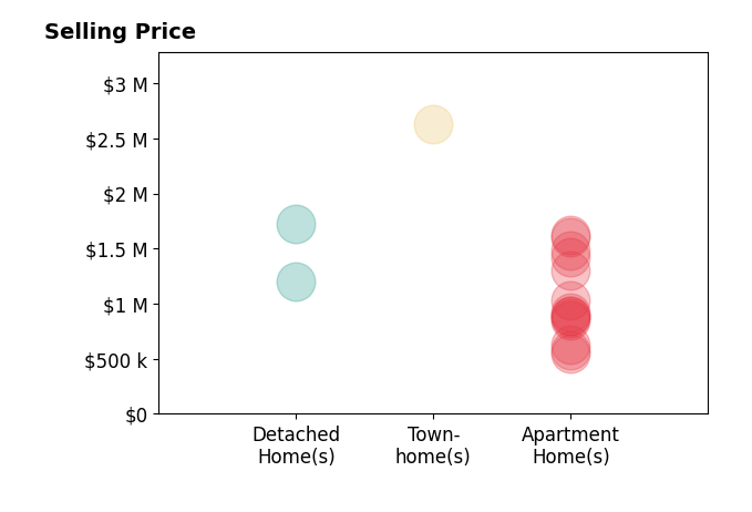 Histogram of home sales price ranges for Brian Maser