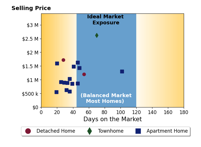 Bar chart of average days on market for Brian Maser's listings