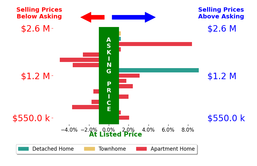 Bar chart comparing asking price vs selling price for Brian Maser
