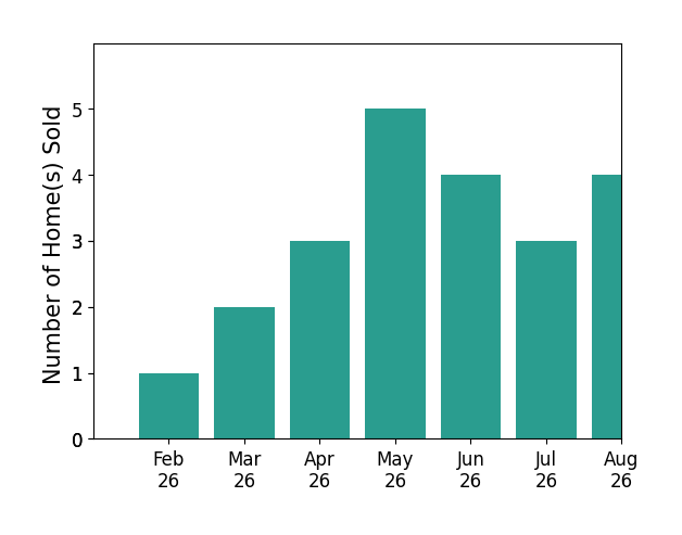 Shannon Phillips sold 1 home in February 2026, 2 homes in March 2026, 3 homes in April 2026, 5 homes in May 2026, 4 homes in June 2026, 3 homes in July 2026, 4 homes in August 2026, for a total of 22 homes.