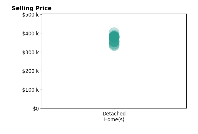 Shannon Phillips's sold homes include detached homes from $333K to $402K.
