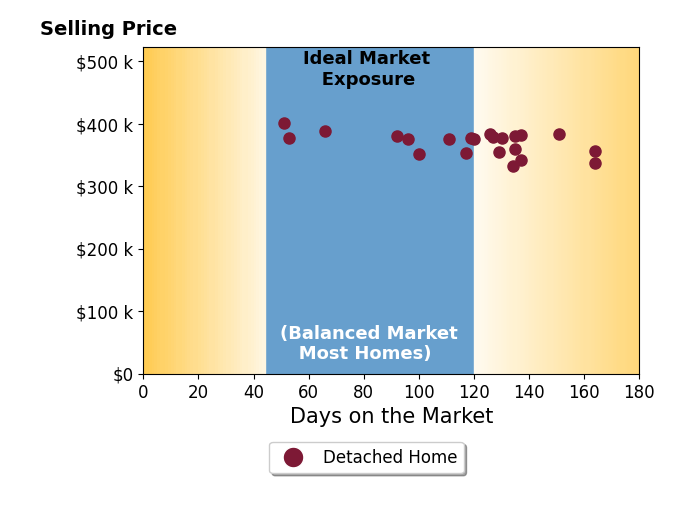 Shannon Phillips's sold homes were on the market for an average of 117 days, ranging from 51 to 164 days, with an average sold price of $369K.