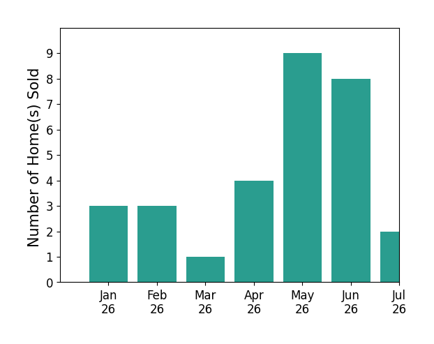 Bar chart of total home sales by Edward Kaminsky over the past 12 months