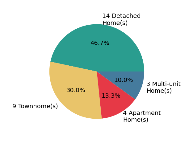 Pie chart showing home sales by property type for Edward Kaminsky