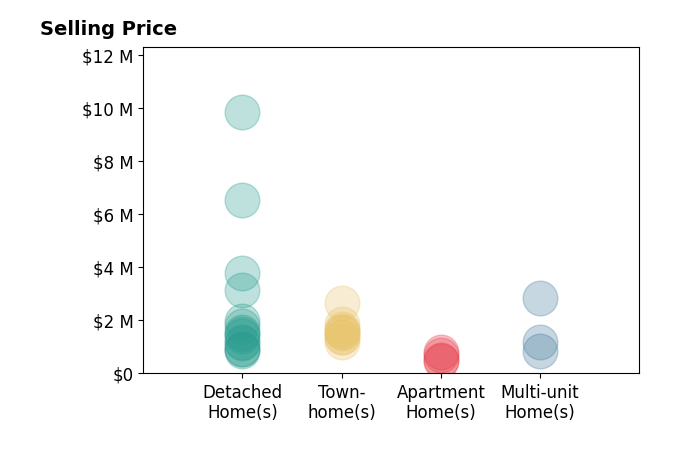 Histogram of home sales price ranges for Edward Kaminsky