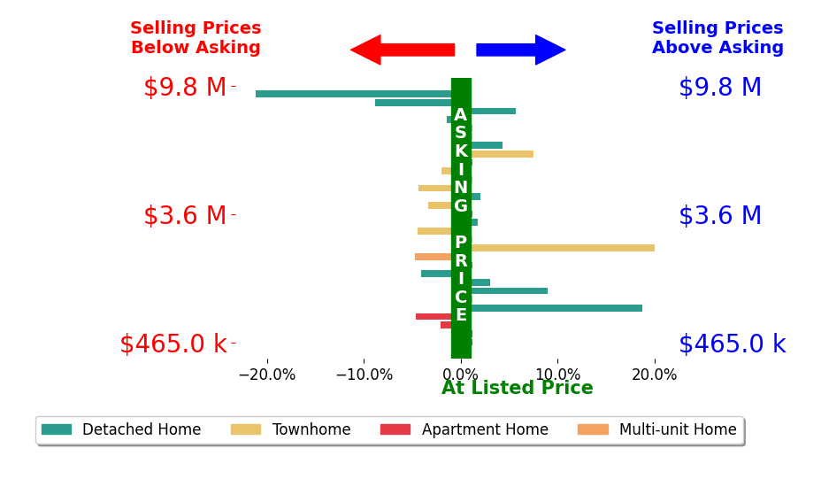 Bar chart comparing asking price vs selling price for Edward Kaminsky