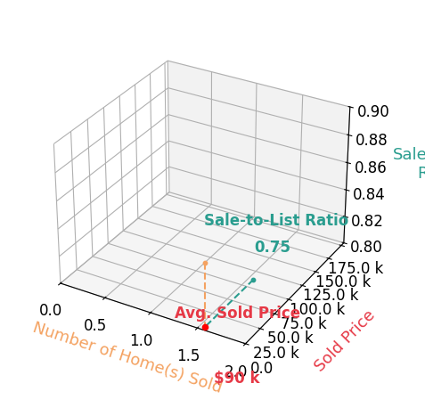 Adam Easterwood sold 1 homes with an average sold price of $90K and an average sale-to-list ratio of 75.0%.