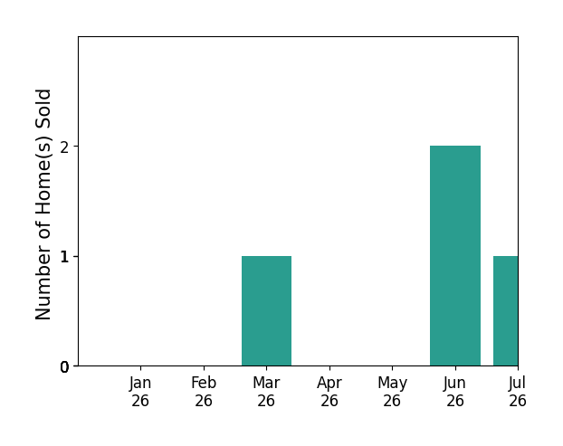 Bar chart of total home sales by Betty Stringer over the past 12 months