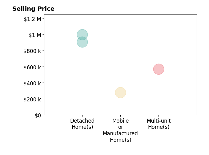 Histogram of home sales price ranges for Betty Stringer