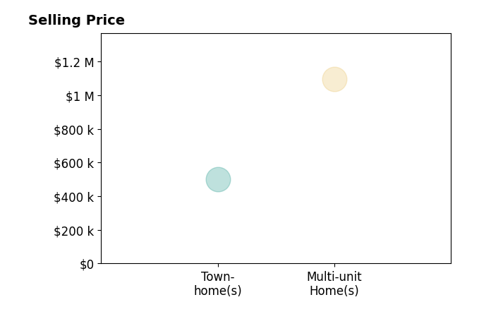Histogram of home sales price ranges for Jason Noble