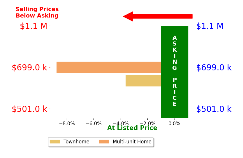 Bar chart comparing asking price vs selling price for Jason Noble