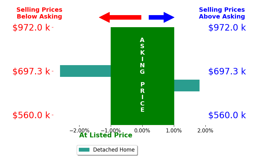 Bar chart comparing asking price vs selling price for ConnieJo Stubblefield