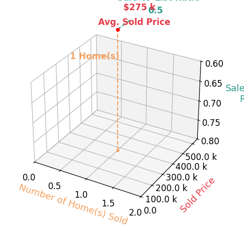 Chart showing sale-to-list price ratio for April Jones