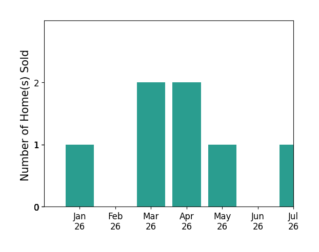 Bar chart of total home sales by Seth Muenzer over the past 12 months