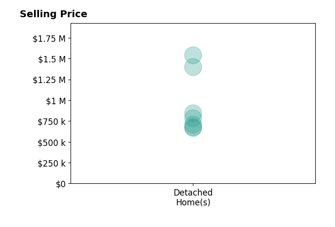 Histogram of home sales price ranges for Seth Muenzer