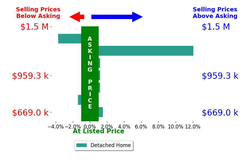 Bar chart comparing asking price vs selling price for Seth Muenzer
