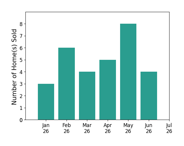 Bar chart of total home sales by Theresa Mejia over the past 12 months