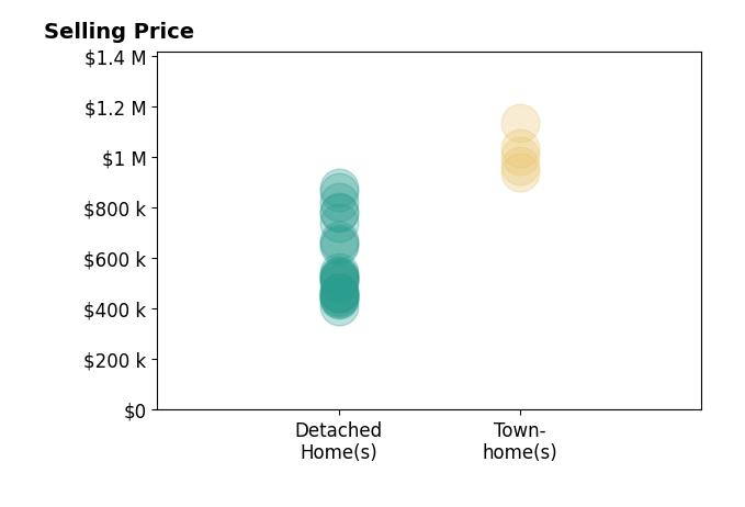 Histogram of home sales price ranges for Theresa Mejia
