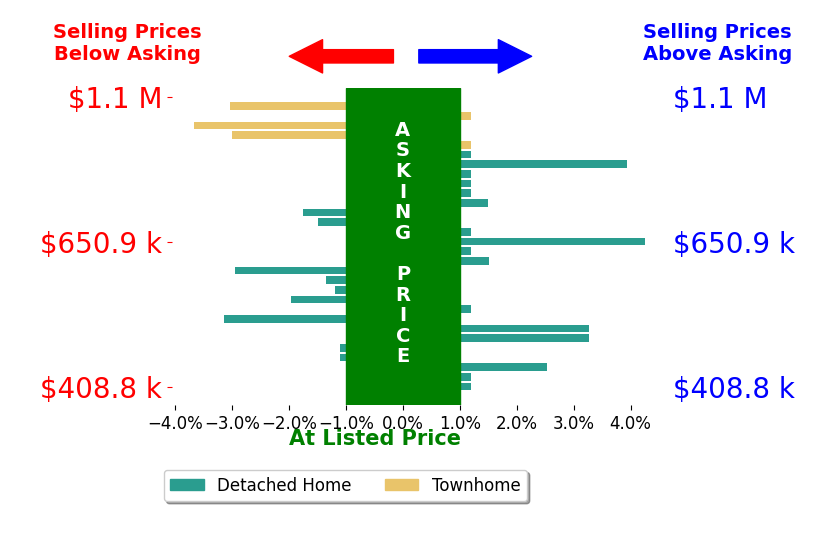 Bar chart comparing asking price vs selling price for Theresa Mejia