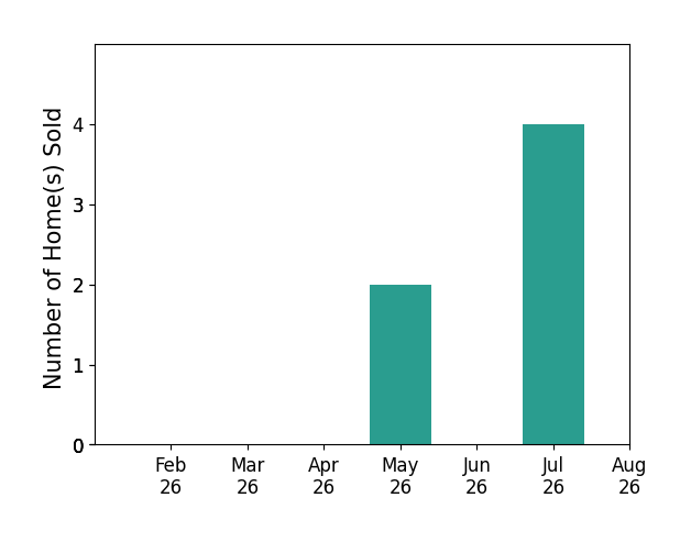 Joanne Cronin sold 2 homes in May 2026, 4 homes in July 2026, for a total of 6 homes.