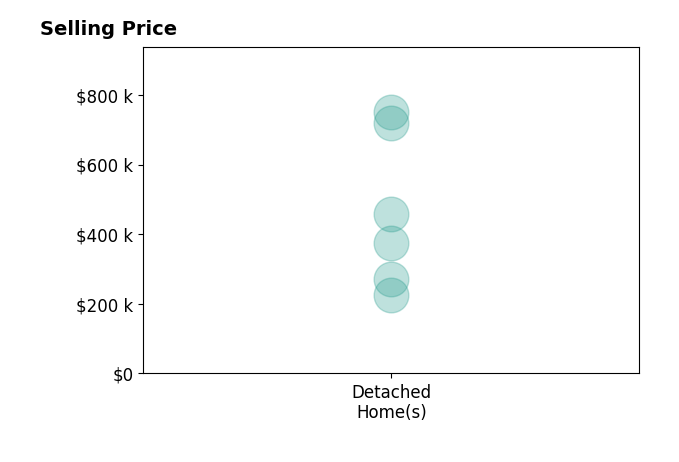 Joanne Cronin's sold homes include detached homes from $225K to $750K.