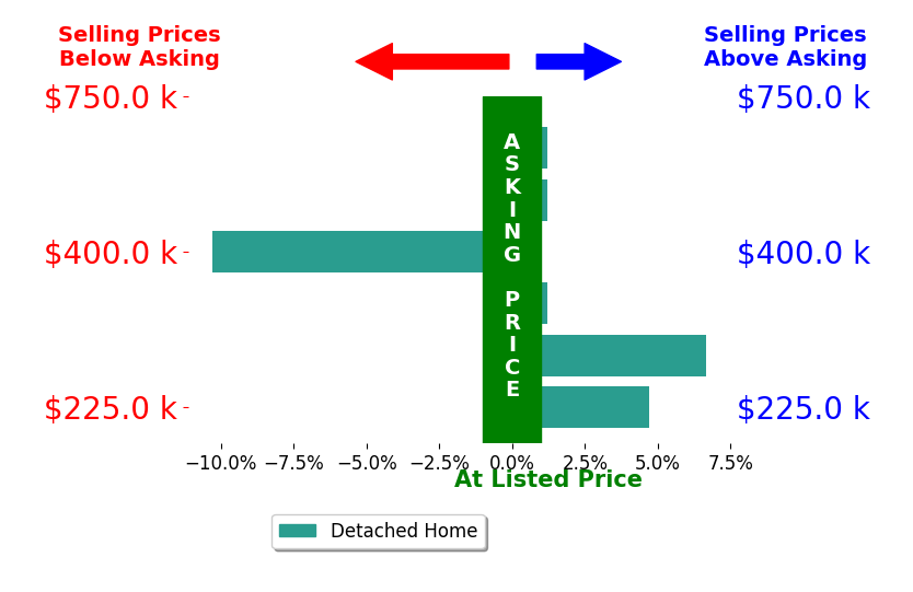 Joanne Cronin's sold homes closed 0.0% above asking on average, with 2 homes above, 1 below, and 3 at asking price.