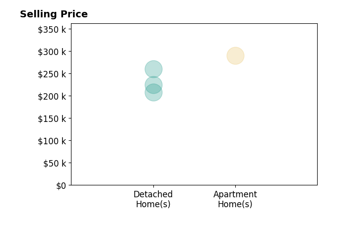 Cynthia Mueller's sold homes include detached homes from $208K to $260K, apartment homes at $290K.