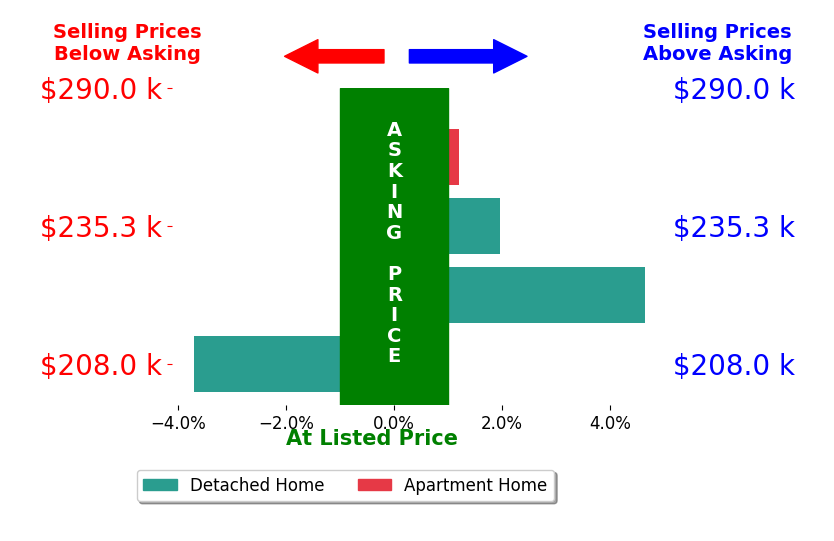 Cynthia Mueller's sold homes closed 0.7% above asking on average, with 2 homes above, 1 below, and 1 at asking price.