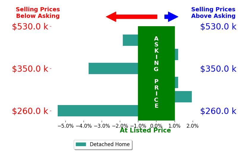 Brian Pelphrey's sold homes closed 1.4% below asking on average, with 1 homes above, 3 below, and 2 at asking price.