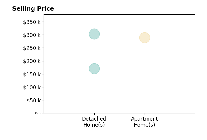 Chaz DeShayes's sold homes include detached homes from $170K to $302K, apartment homes at $288K.