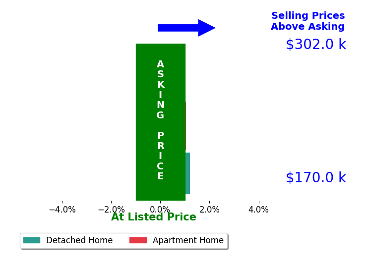 Chaz DeShayes's sold homes closed 0.7% above asking on average, with 2 homes above, 0 below, and 1 at asking price.