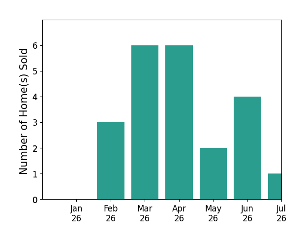 Bar chart of total home sales by Jennifer Younathan over the past 12 months