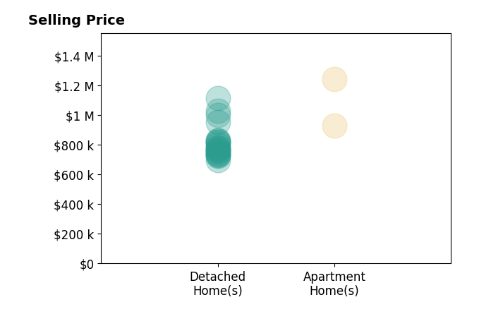 Histogram of home sales price ranges for Jennifer Younathan