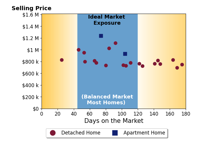 Bar chart of average days on market for Jennifer Younathan's listings