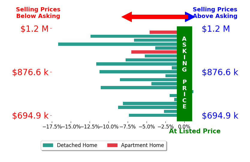Bar chart comparing asking price vs selling price for Jennifer Younathan